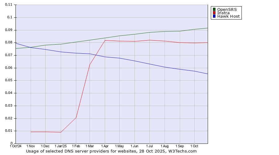 Historical trends in the usage of OpenSRS vs. Instra vs. Hawk Host