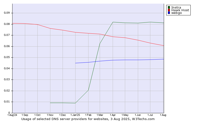 Historical trends in the usage of Instra vs. Hawk Host vs. webgo