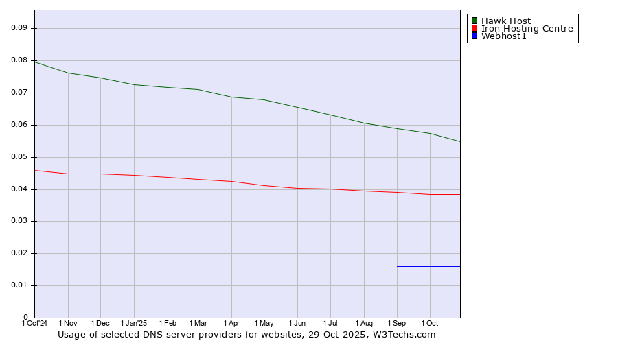 Historical trends in the usage of Hawk Host vs. Iron Hosting Centre vs. Webhost1