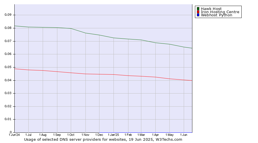 Historical trends in the usage of Hawk Host vs. Iron Hosting Centre vs. Webhost Python