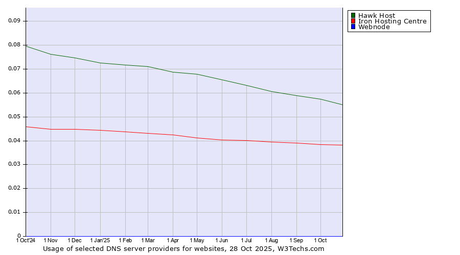 Historical trends in the usage of Hawk Host vs. Iron Hosting Centre vs. Webnode