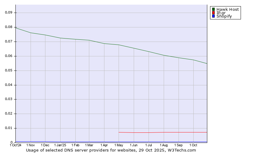 Historical trends in the usage of Hawk Host vs. IP.gr vs. Shopify