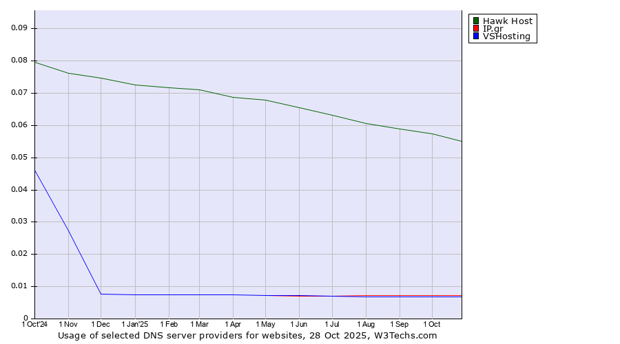 Historical trends in the usage of Hawk Host vs. IP.gr vs. VSHosting