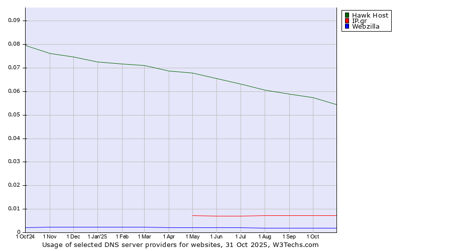 Historical trends in the usage of Hawk Host vs. IP.gr vs. Webzilla