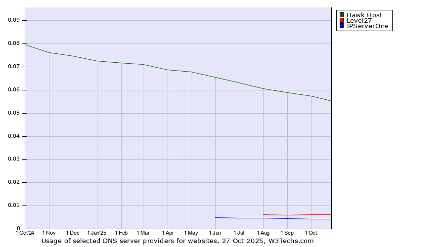 Historical trends in the usage of Hawk Host vs. Level27 vs. IPServerOne