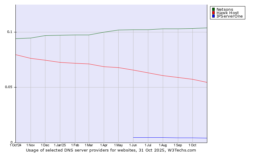 Historical trends in the usage of Netsons vs. Hawk Host vs. IPServerOne