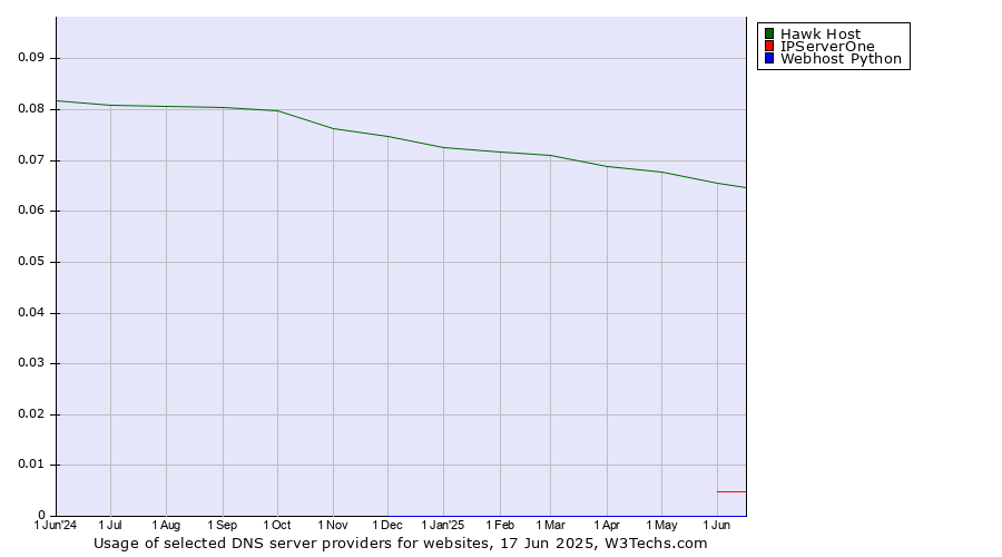 Historical trends in the usage of Hawk Host vs. IPServerOne vs. Webhost Python