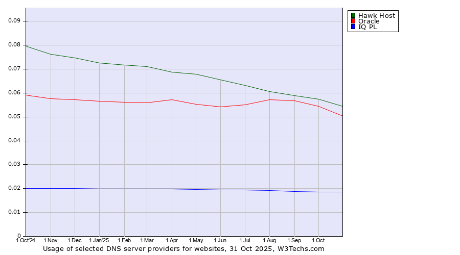 Historical trends in the usage of Hawk Host vs. Oracle vs. IQ PL