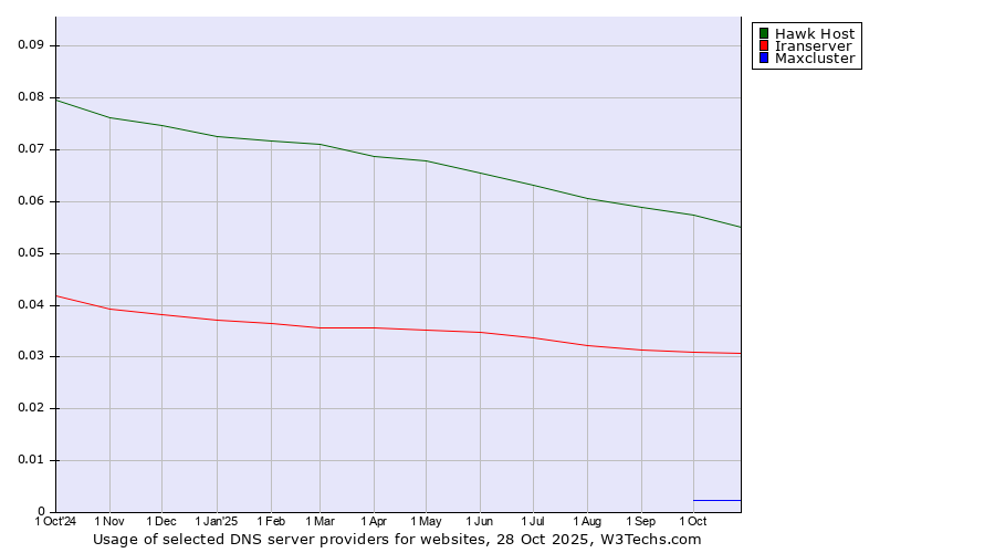 Historical trends in the usage of Hawk Host vs. Iranserver vs. Maxcluster