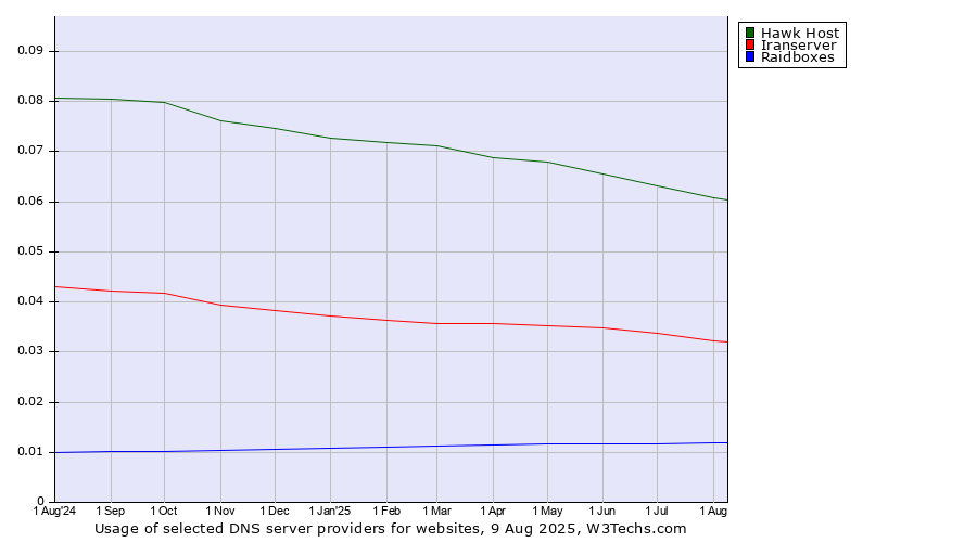 Historical trends in the usage of Hawk Host vs. Iranserver vs. Raidboxes