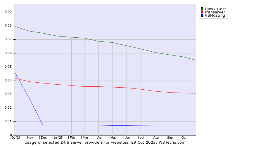 Historical trends in the usage of Hawk Host vs. Iranserver vs. VSHosting