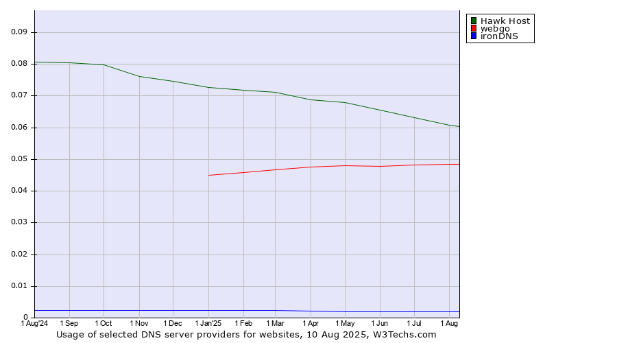 Historical trends in the usage of Hawk Host vs. webgo vs. ironDNS