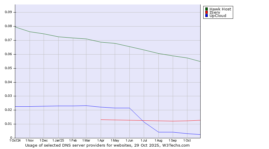 Historical trends in the usage of Hawk Host vs. IServ vs. UpCloud