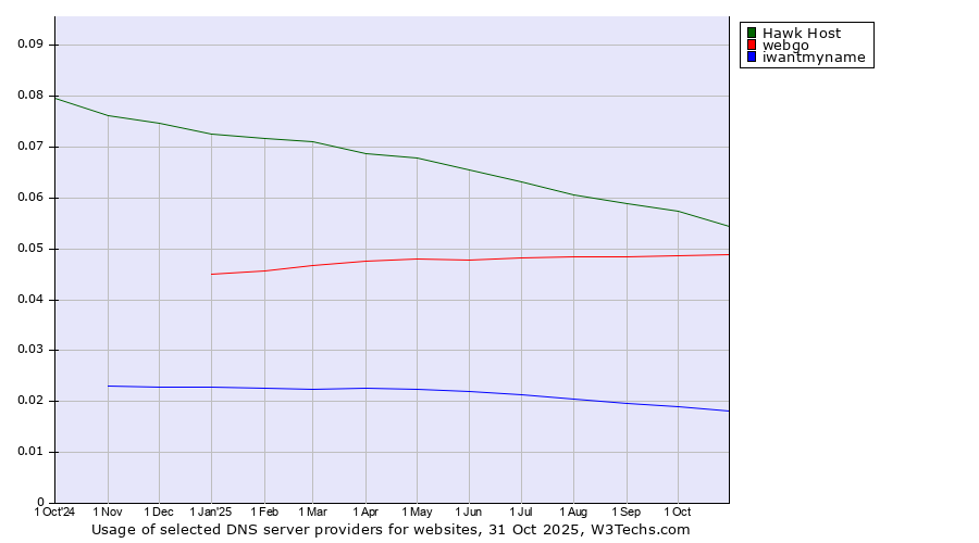 Historical trends in the usage of Hawk Host vs. webgo vs. iwantmyname