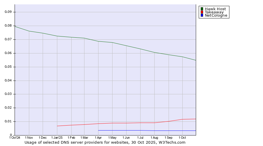 Historical trends in the usage of Hawk Host vs. Takeaway vs. NetCologne