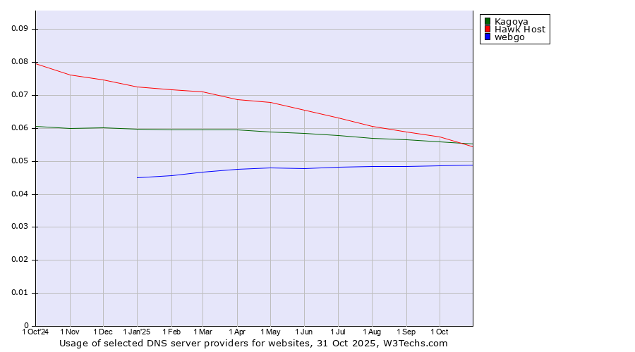 Historical trends in the usage of Hawk Host vs. Kagoya vs. webgo