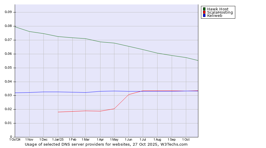 Historical trends in the usage of Hawk Host vs. ScalaHosting vs. Keliweb