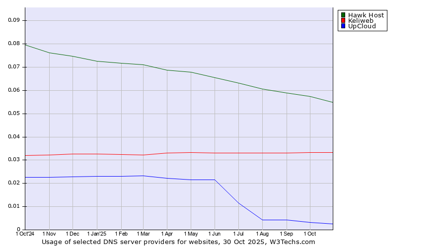 Historical trends in the usage of Hawk Host vs. Keliweb vs. UpCloud