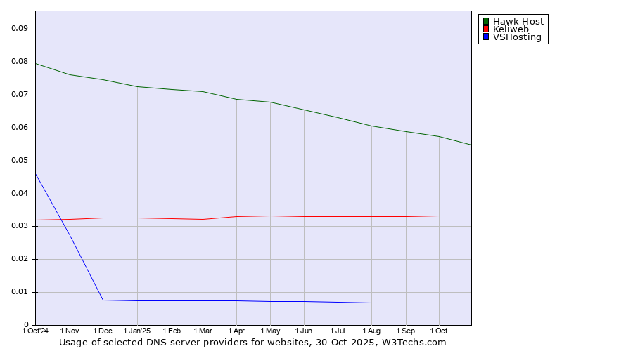 Historical trends in the usage of Hawk Host vs. Keliweb vs. VSHosting
