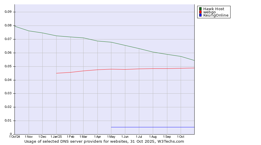 Historical trends in the usage of Hawk Host vs. webgo vs. KeurigOnline