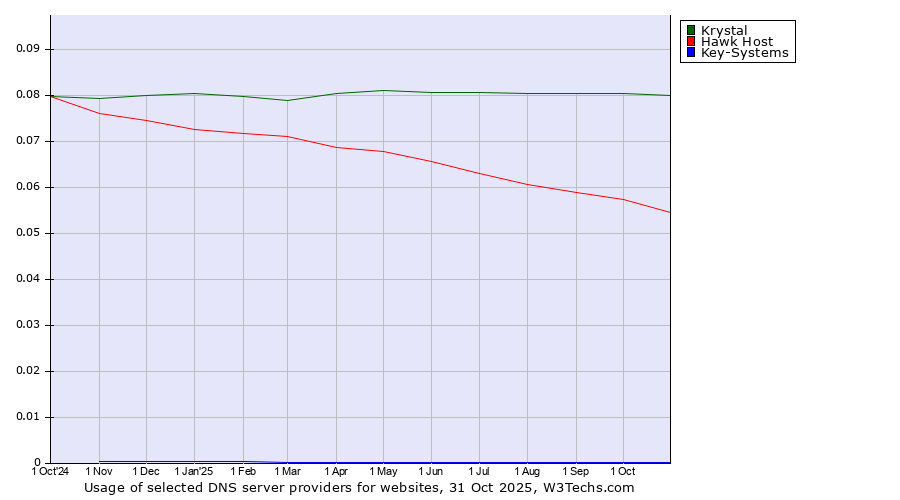 Historical trends in the usage of Krystal vs. Hawk Host vs. Key-Systems