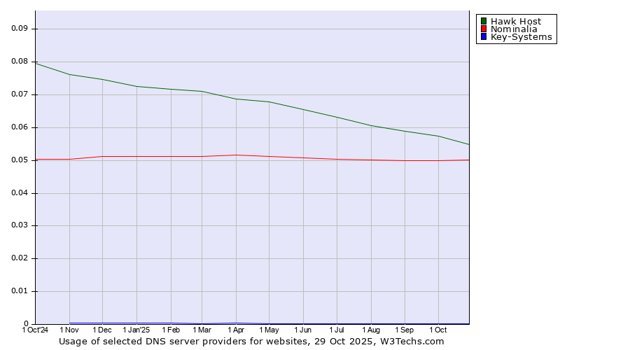 Historical trends in the usage of Hawk Host vs. Nominalia vs. Key-Systems