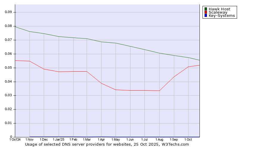 Historical trends in the usage of Hawk Host vs. Scaleway vs. Key-Systems