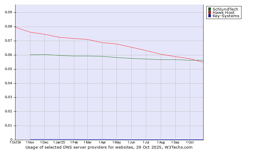 Historical trends in the usage of SchlundTech vs. Hawk Host vs. Key-Systems