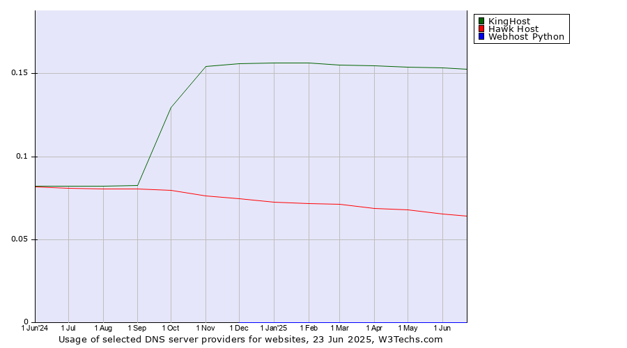 Historical trends in the usage of KingHost vs. Hawk Host vs. Webhost Python