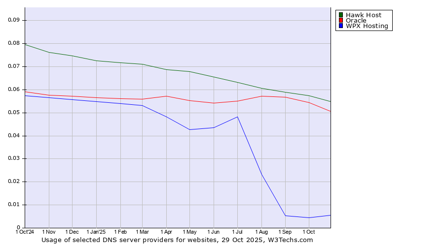 Historical trends in the usage of Hawk Host vs. Oracle vs. WPX Hosting