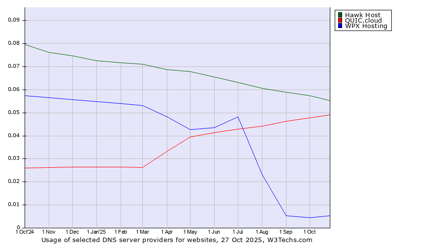 Historical trends in the usage of Hawk Host vs. QUIC.cloud vs. WPX Hosting