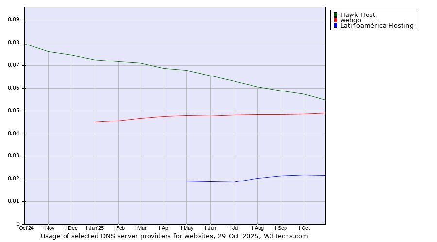 Historical trends in the usage of Hawk Host vs. webgo vs. Latinoamérica Hosting