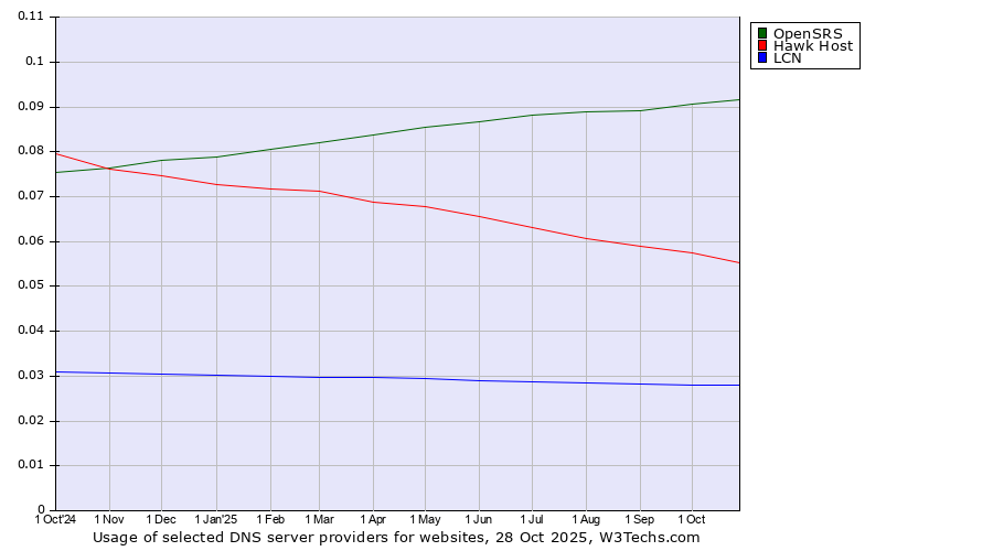 Historical trends in the usage of OpenSRS vs. Hawk Host vs. LCN
