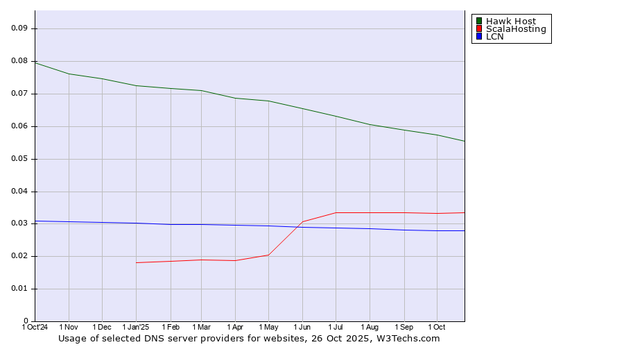 Historical trends in the usage of Hawk Host vs. ScalaHosting vs. LCN