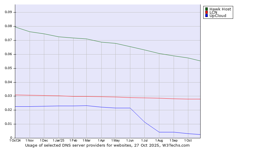 Historical trends in the usage of Hawk Host vs. LCN vs. UpCloud