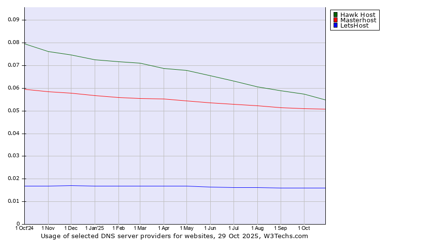 Historical trends in the usage of Hawk Host vs. Masterhost vs. LetsHost