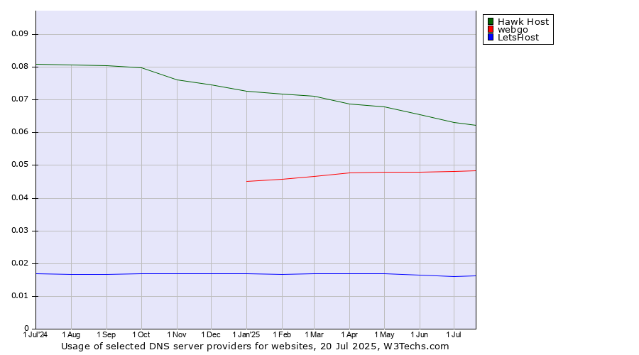Historical trends in the usage of Hawk Host vs. webgo vs. LetsHost