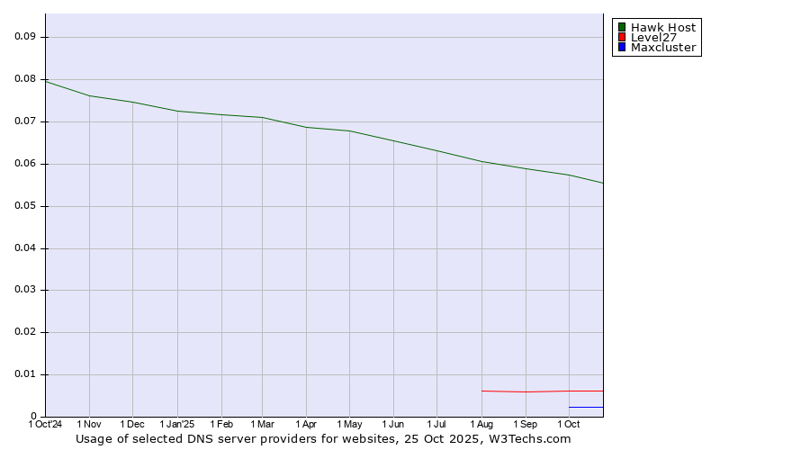 Historical trends in the usage of Hawk Host vs. Level27 vs. Maxcluster