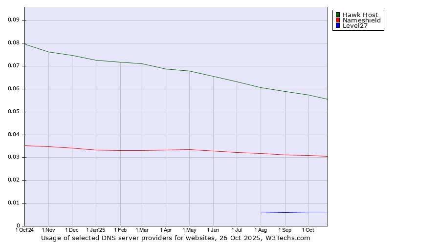 Historical trends in the usage of Hawk Host vs. Nameshield vs. Level27
