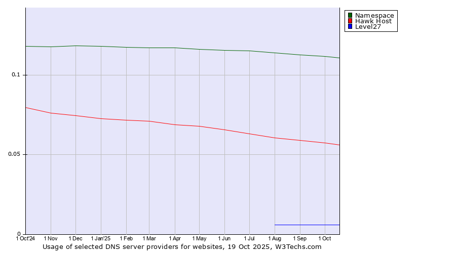Historical trends in the usage of Namespace vs. Hawk Host vs. Level27