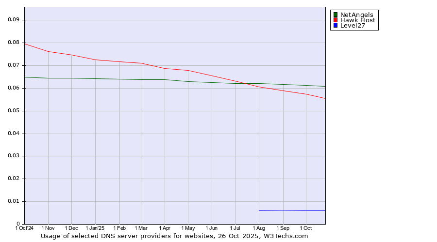 Historical trends in the usage of NetAngels vs. Hawk Host vs. Level27