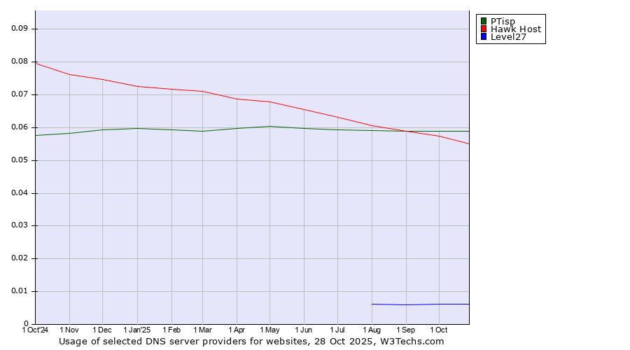 Historical trends in the usage of PTisp vs. Hawk Host vs. Level27