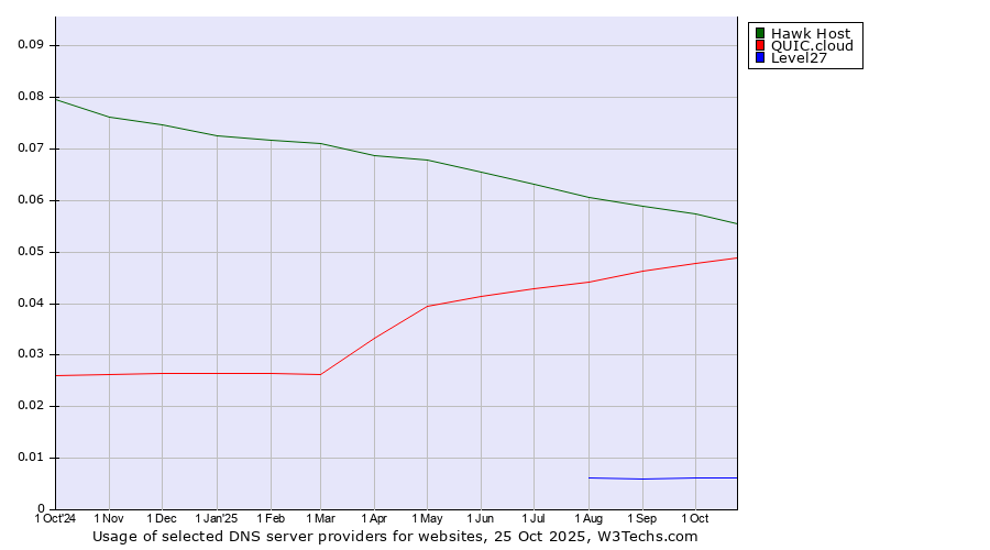 Historical trends in the usage of Hawk Host vs. QUIC.cloud vs. Level27