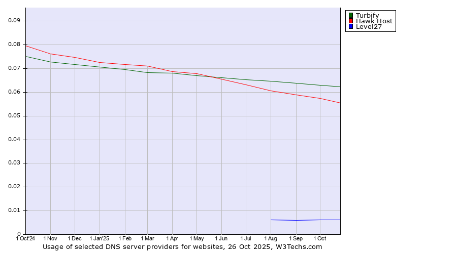 Historical trends in the usage of Turbify vs. Hawk Host vs. Level27