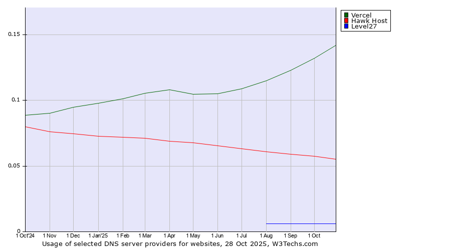 Historical trends in the usage of Vercel vs. Hawk Host vs. Level27
