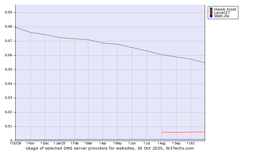 Historical trends in the usage of Hawk Host vs. Level27 vs. Web.de