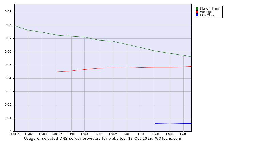 Historical trends in the usage of Hawk Host vs. webgo vs. Level27