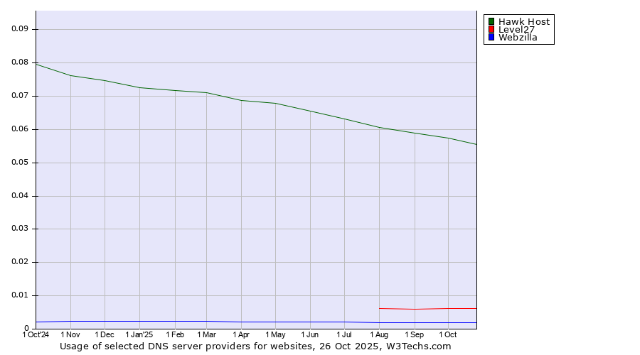 Historical trends in the usage of Hawk Host vs. Level27 vs. Webzilla