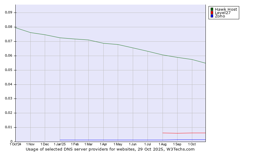 Historical trends in the usage of Hawk Host vs. Level27 vs. Zoho