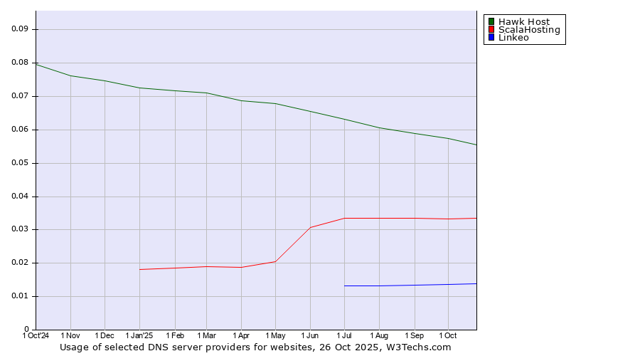 Historical trends in the usage of Hawk Host vs. ScalaHosting vs. Linkeo